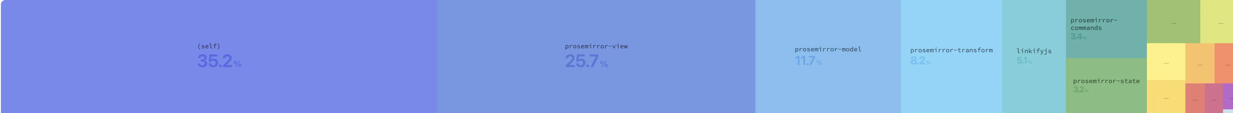Bundle size composition of @domternal/core showing 35.2% own code and the rest ProseMirror dependencies