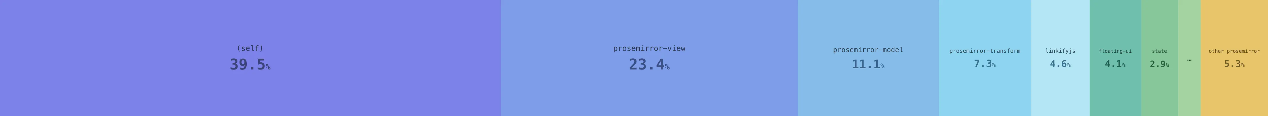Bundle size composition of @domternal/core showing Domternal's own code on top of ProseMirror dependencies